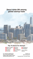 [Graphic News] Seoul ranks 8th among global startup hubs