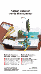 [Graphic News] Korean vacation trends this summer