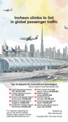[Graphic News] Incheon climbs to 3rd in global passenger traffic