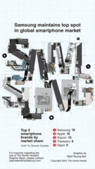 [Graphic News] Samsung maintains top spot in global smartphone market: data