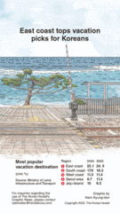[Graphic News] East coast tops vacation picks for Koreans