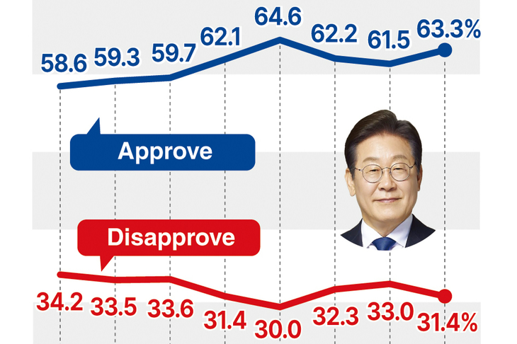 Lee's approval rating recovers on trade deal, safety stance: Realmeter
